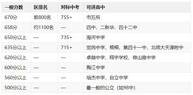天津中考!和平、南开、河西一模成绩定位目标校 第4张