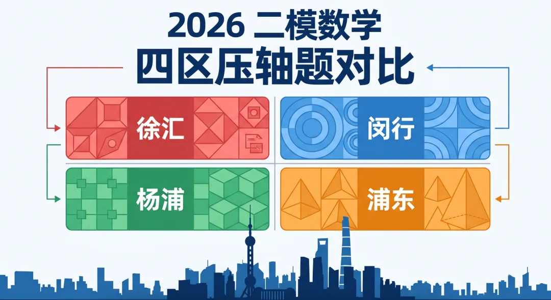 上海这4个区25题,隐藏中考题型规律? 第1张