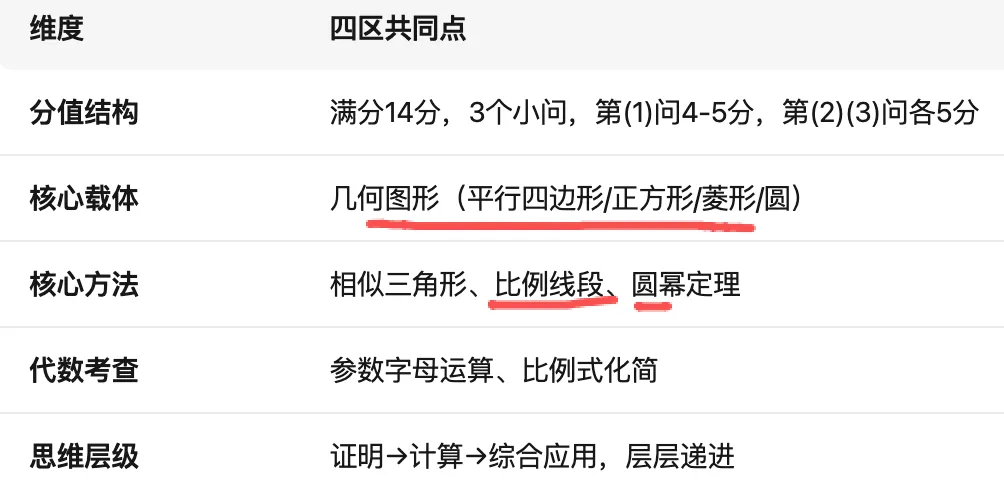 上海这4个区25题,隐藏中考题型规律? 第3张