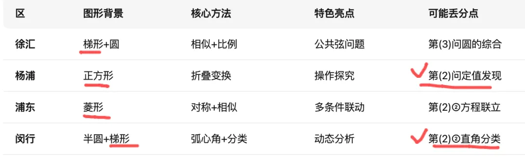 上海这4个区25题,隐藏中考题型规律? 第5张