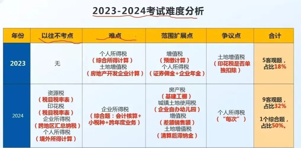 2026年税务执法资格考试模拟试卷(三) 第4张