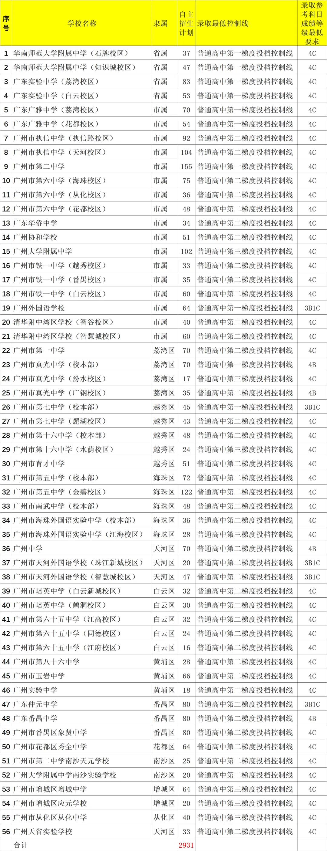 重磅!2026广州中考自主招生计划及简章出炉!报名条件、录取控制线、考核办法、培养方案…… 第2张