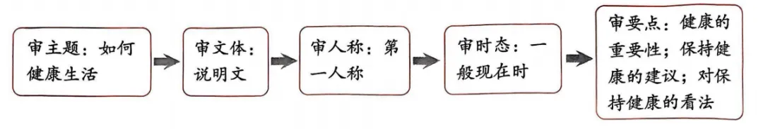 近5年广东中考真题读写综合考点分析+高频英语满分范文 第8张