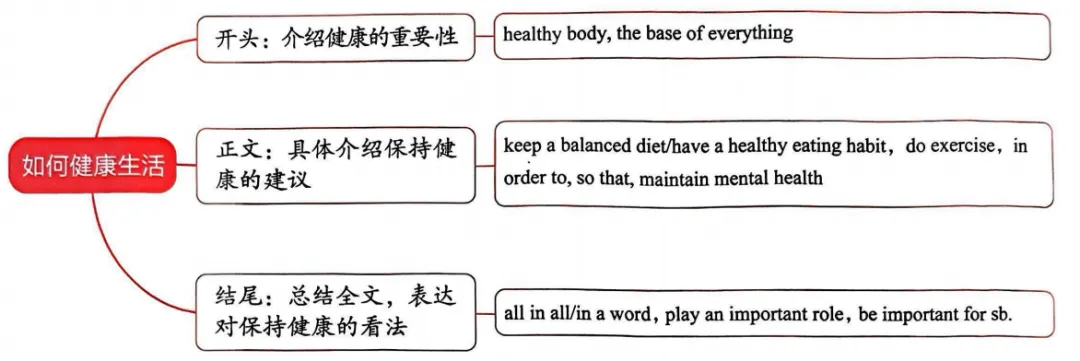 近5年广东中考真题读写综合考点分析+高频英语满分范文 第11张