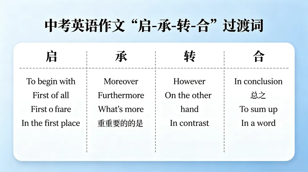中考英语“观点、经历、收获”三段式作文模板 第4张