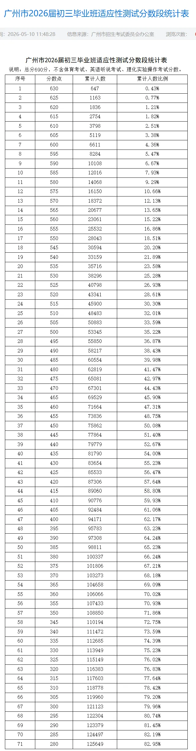 中考一模5分段表公布!这3个志愿填报“潜规则”现在知道还来得及!(附查成绩通道) 第2张