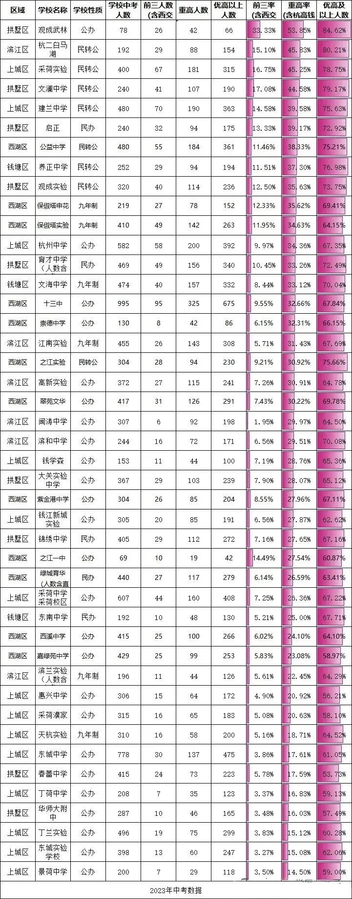 三年中考数据 | 杭州主城区排名全汇总! 第2张