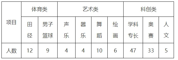 中考家长必看!海南中学、侨中、海口一中自招方案公布→ 第1张
