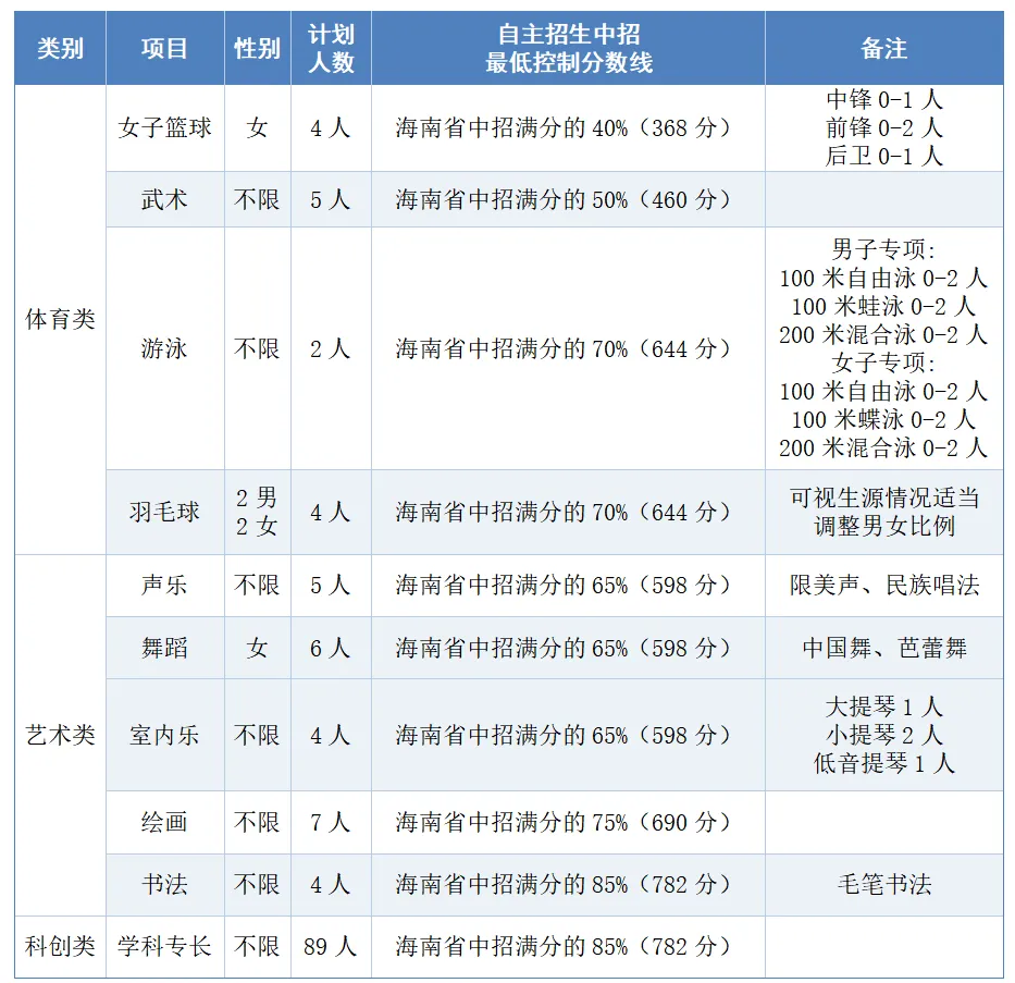 中考家长必看!海南中学、侨中、海口一中自招方案公布→ 第2张