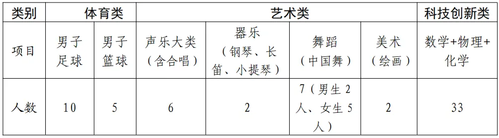 中考家长必看!海南中学、侨中、海口一中自招方案公布→ 第3张