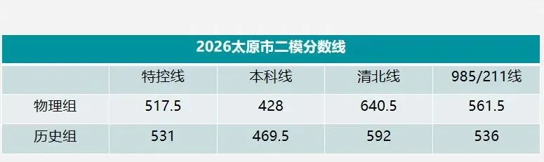 山西各地26年4月模考分数及试题汇总 太原二模分数线、运城二模分数线、大同二模分数线... 第1张