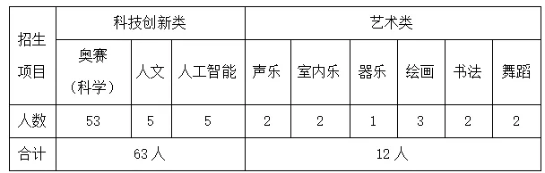 中考家长必看!海南中学、侨中、海口一中自招方案公布→ 第5张