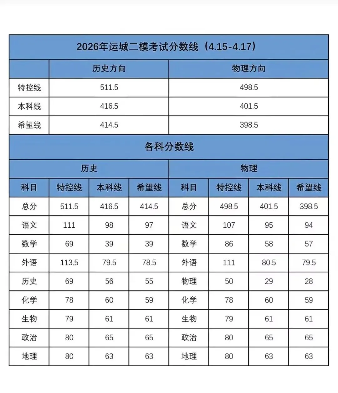 山西各地26年4月模考分数及试题汇总 太原二模分数线、运城二模分数线、大同二模分数线... 第2张