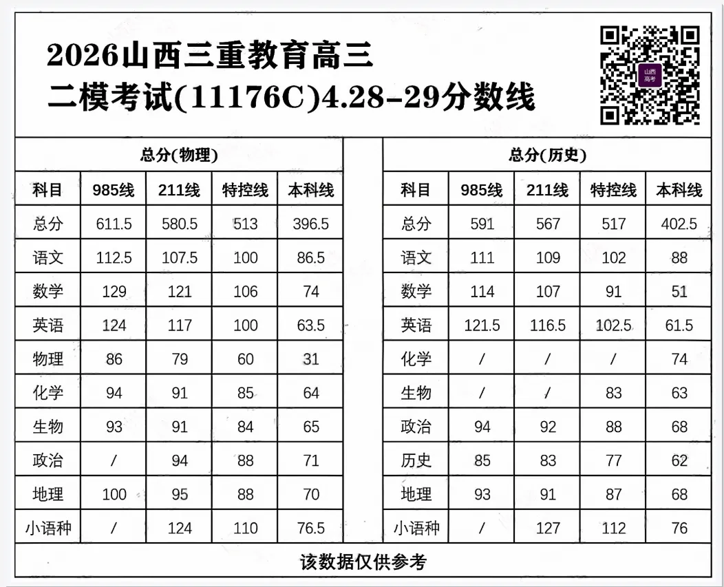 山西各地26年4月模考分数及试题汇总 太原二模分数线、运城二模分数线、大同二模分数线... 第3张