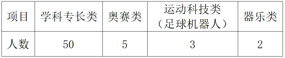 中考家长必看!海南中学、侨中、海口一中自招方案公布→ 第6张