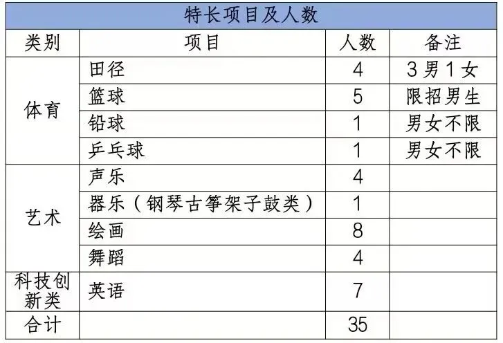 中考家长必看!海南中学、侨中、海口一中自招方案公布→ 第7张