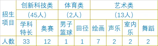 中考家长必看!海南中学、侨中、海口一中自招方案公布→ 第8张