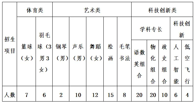 中考家长必看!海南中学、侨中、海口一中自招方案公布→ 第10张