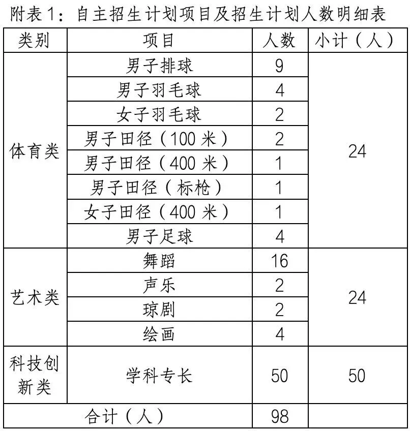 中考家长必看!海南中学、侨中、海口一中自招方案公布→ 第11张