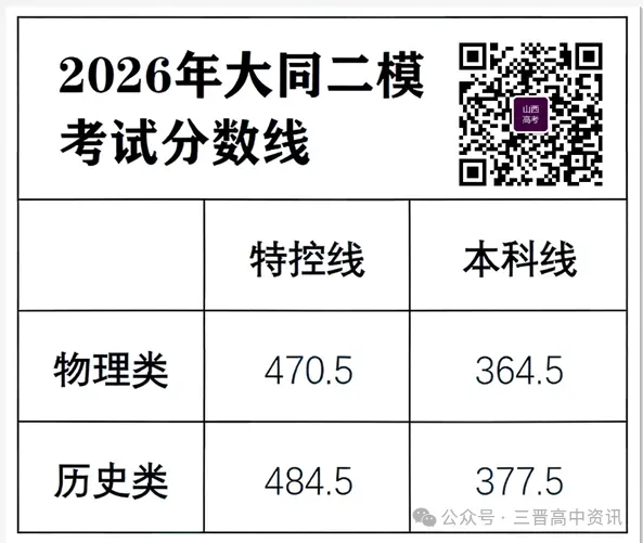 山西各地26年4月模考分数及试题汇总 太原二模分数线、运城二模分数线、大同二模分数线... 第4张