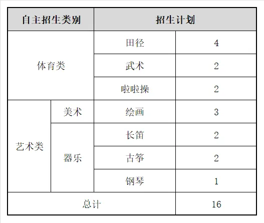 中考家长必看!海南中学、侨中、海口一中自招方案公布→ 第13张