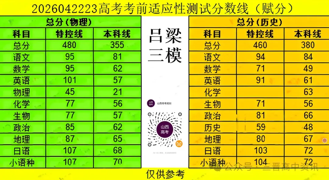 山西各地26年4月模考分数及试题汇总 太原二模分数线、运城二模分数线、大同二模分数线... 第5张