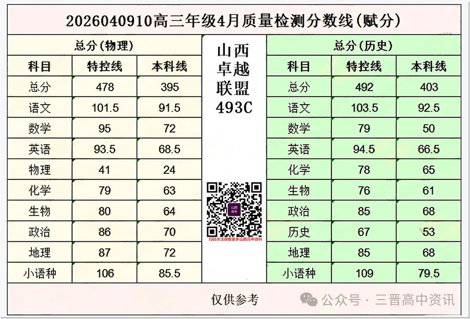 山西各地26年4月模考分数及试题汇总 太原二模分数线、运城二模分数线、大同二模分数线... 第6张