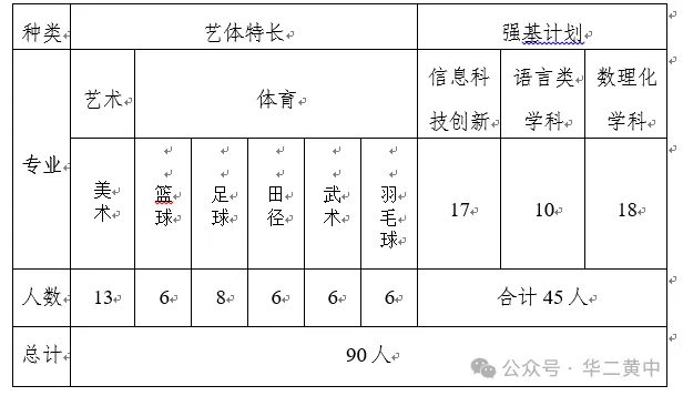 中考家长必看!海南中学、侨中、海口一中自招方案公布→ 第15张
