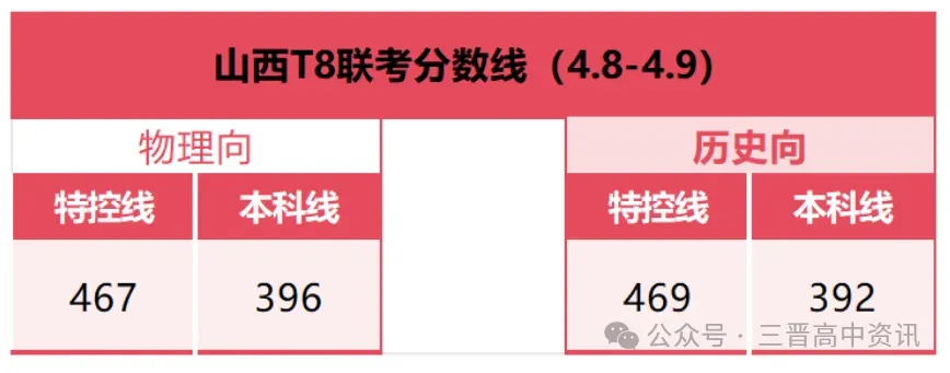 山西各地26年4月模考分数及试题汇总 太原二模分数线、运城二模分数线、大同二模分数线... 第7张
