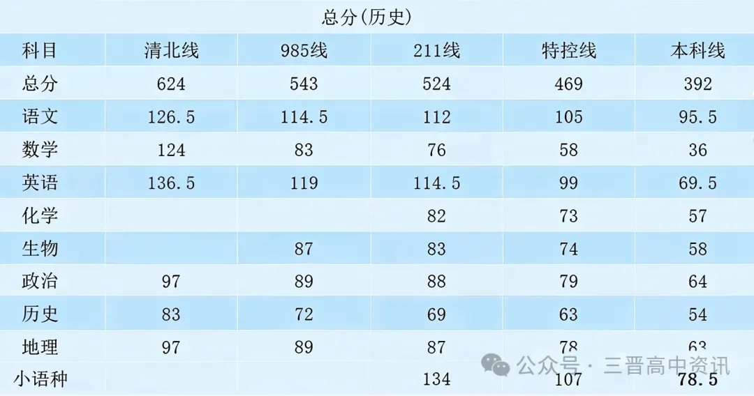 山西各地26年4月模考分数及试题汇总 太原二模分数线、运城二模分数线、大同二模分数线... 第8张