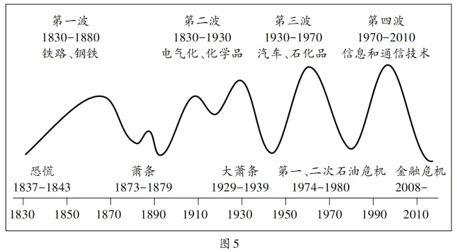 高考历史学科项目式命题——历年高考真题汇编 第9张