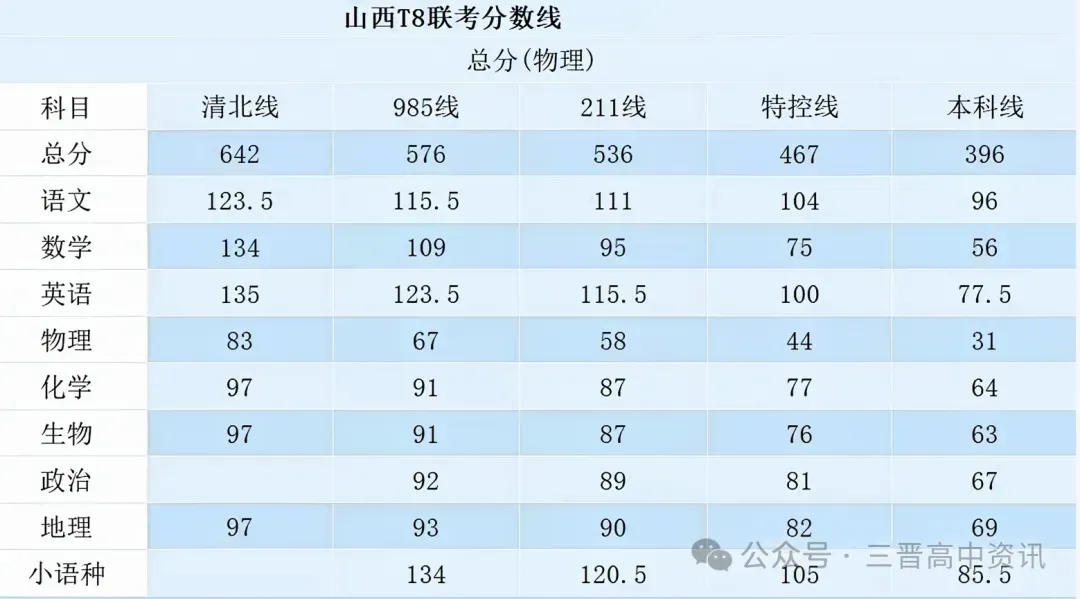 山西各地26年4月模考分数及试题汇总 太原二模分数线、运城二模分数线、大同二模分数线... 第9张