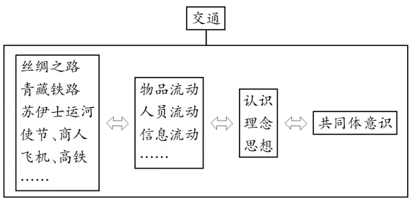 高考历史学科项目式命题——历年高考真题汇编 第10张