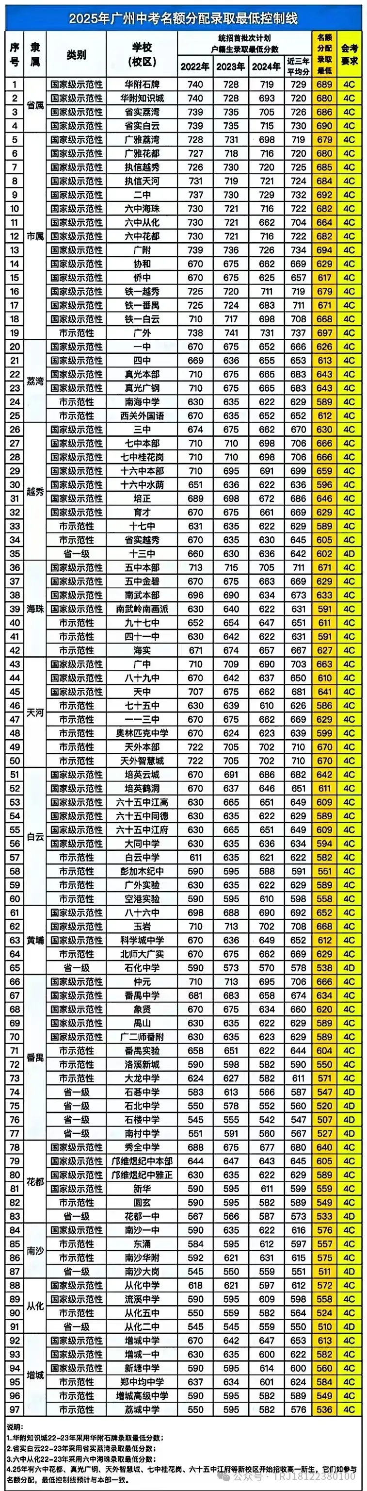 重磅!共102764人!2025广州中考名额分配报考资格名单出炉! 第11张