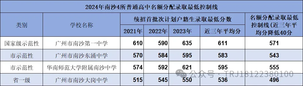 重磅!共102764人!2025广州中考名额分配报考资格名单出炉! 第14张
