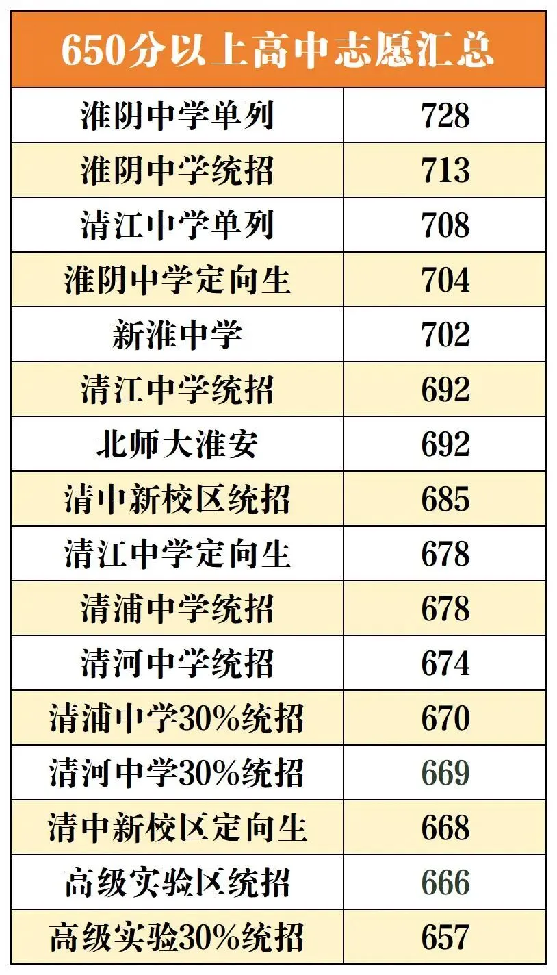 淮安中考各分数段可填报高中分数线详细汇总 第2张 淮安中考各分数段可填报高中分数线详细汇总 第2张