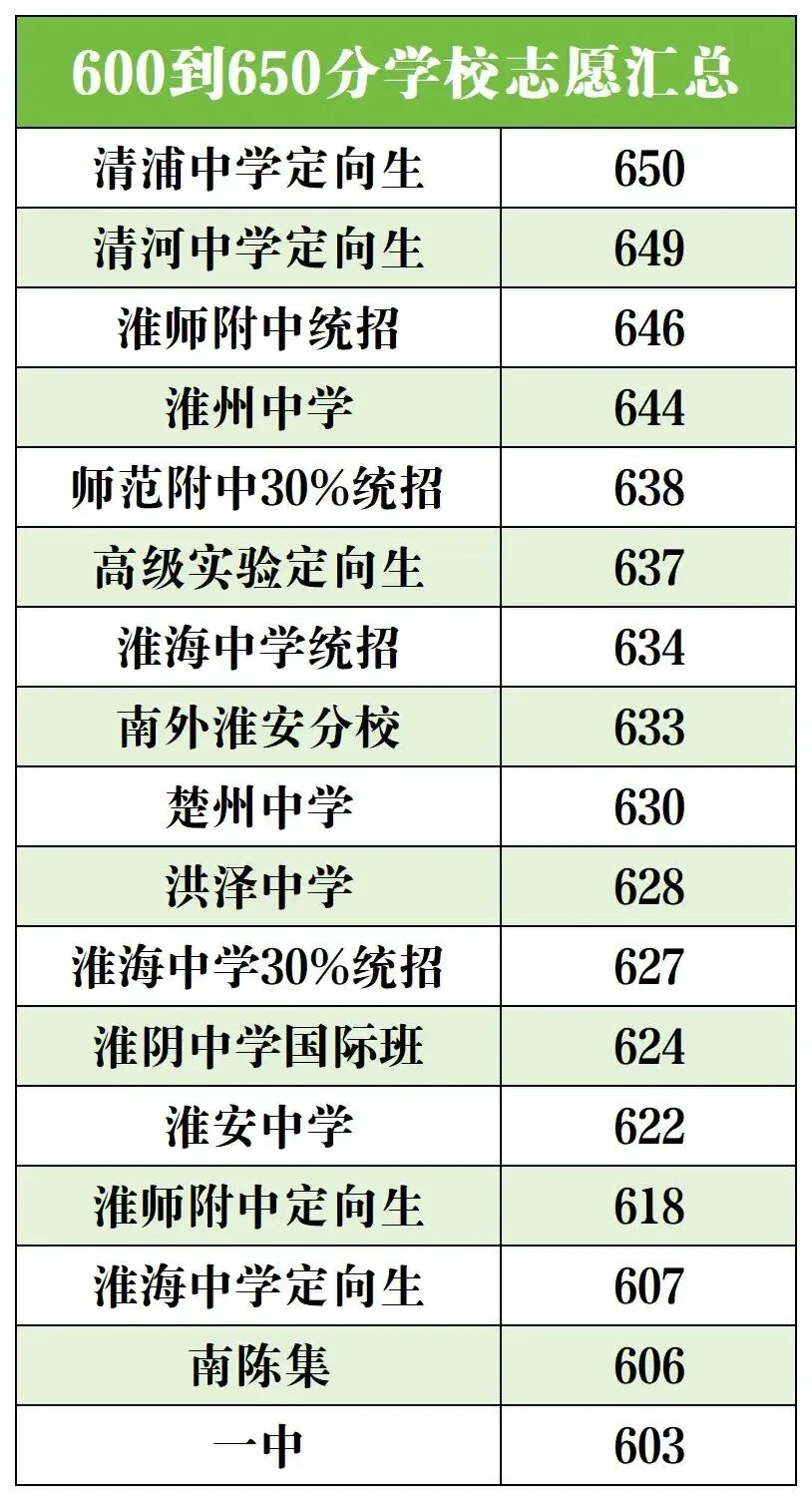 淮安中考各分数段可填报高中分数线详细汇总 第4张 淮安中考各分数段可填报高中分数线详细汇总 第4张