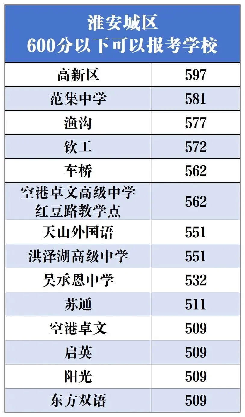 淮安中考各分数段可填报高中分数线详细汇总 第5张 淮安中考各分数段可填报高中分数线详细汇总 第5张