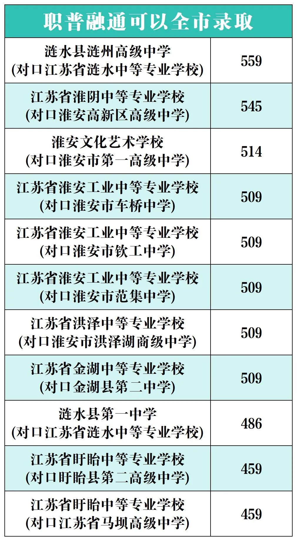 淮安中考各分数段可填报高中分数线详细汇总 第6张 淮安中考各分数段可填报高中分数线详细汇总 第6张