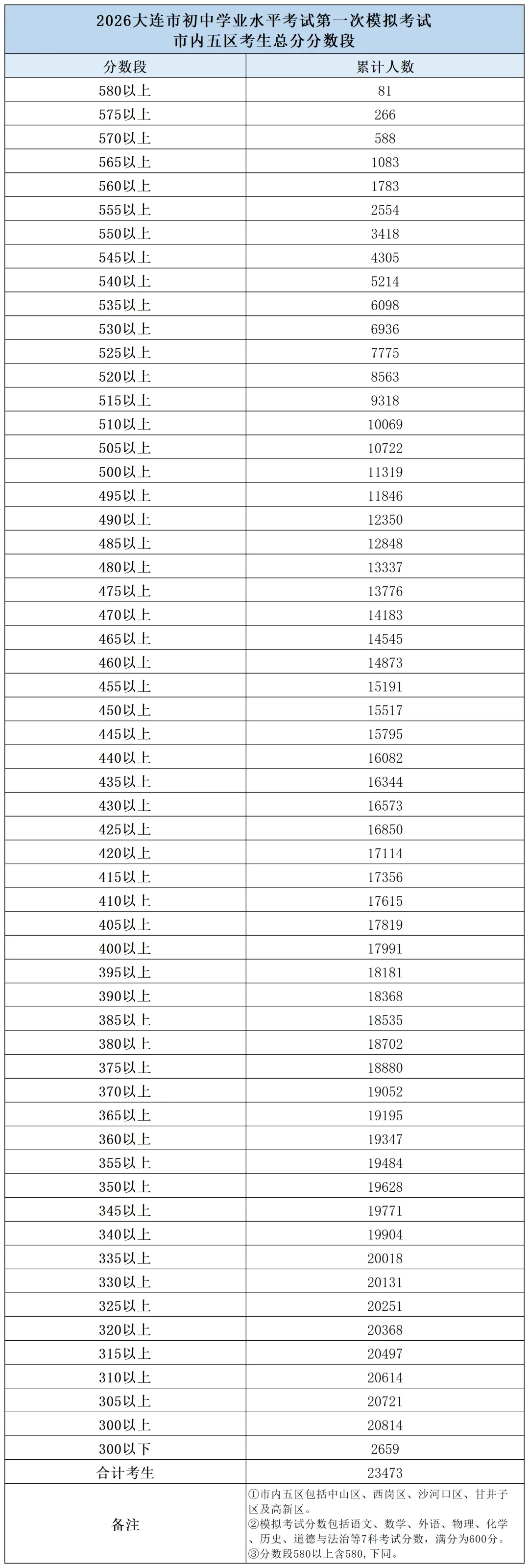 2026大连中考模拟考试分数段公布!附中考时间+志愿填报安排! 第2张