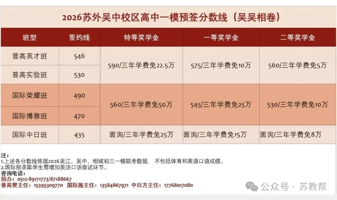 苏州这些高中中考一模签约分公布!明天中考一模开放日密集袭来 第2张