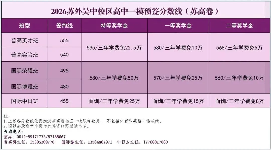 苏州这些高中中考一模签约分公布!明天中考一模开放日密集袭来 第3张
