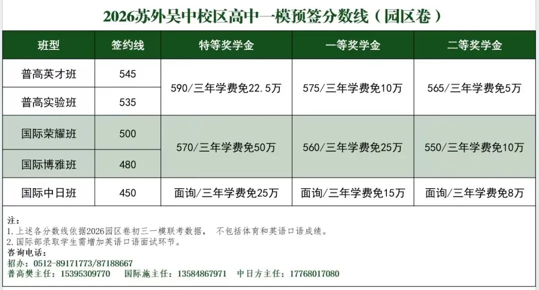 苏州这些高中中考一模签约分公布!明天中考一模开放日密集袭来 第4张