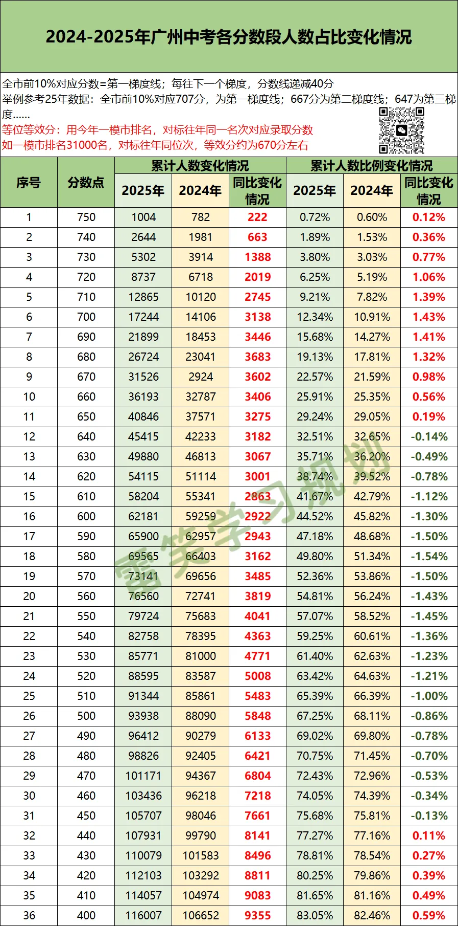 2026广州中考一模成绩出炉(附五分一段表) 第3张
