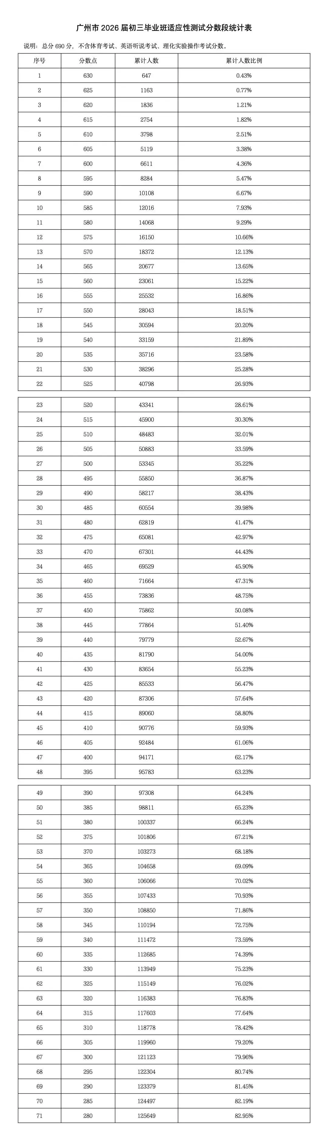 广州中考一模成绩正式发布!5 分一段表同步公示,速查! 第9张
