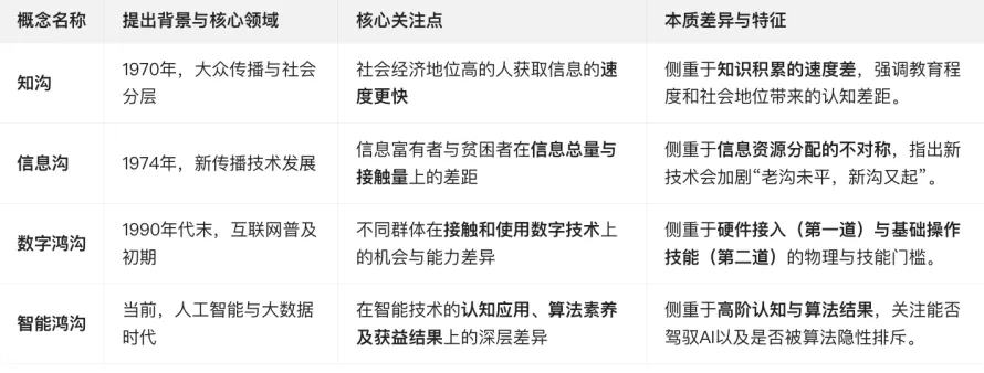 26西交真题解析丨名词解释:智能鸿沟 第2张