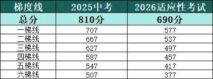 2026年广州中考适应性考试出分了 第1张