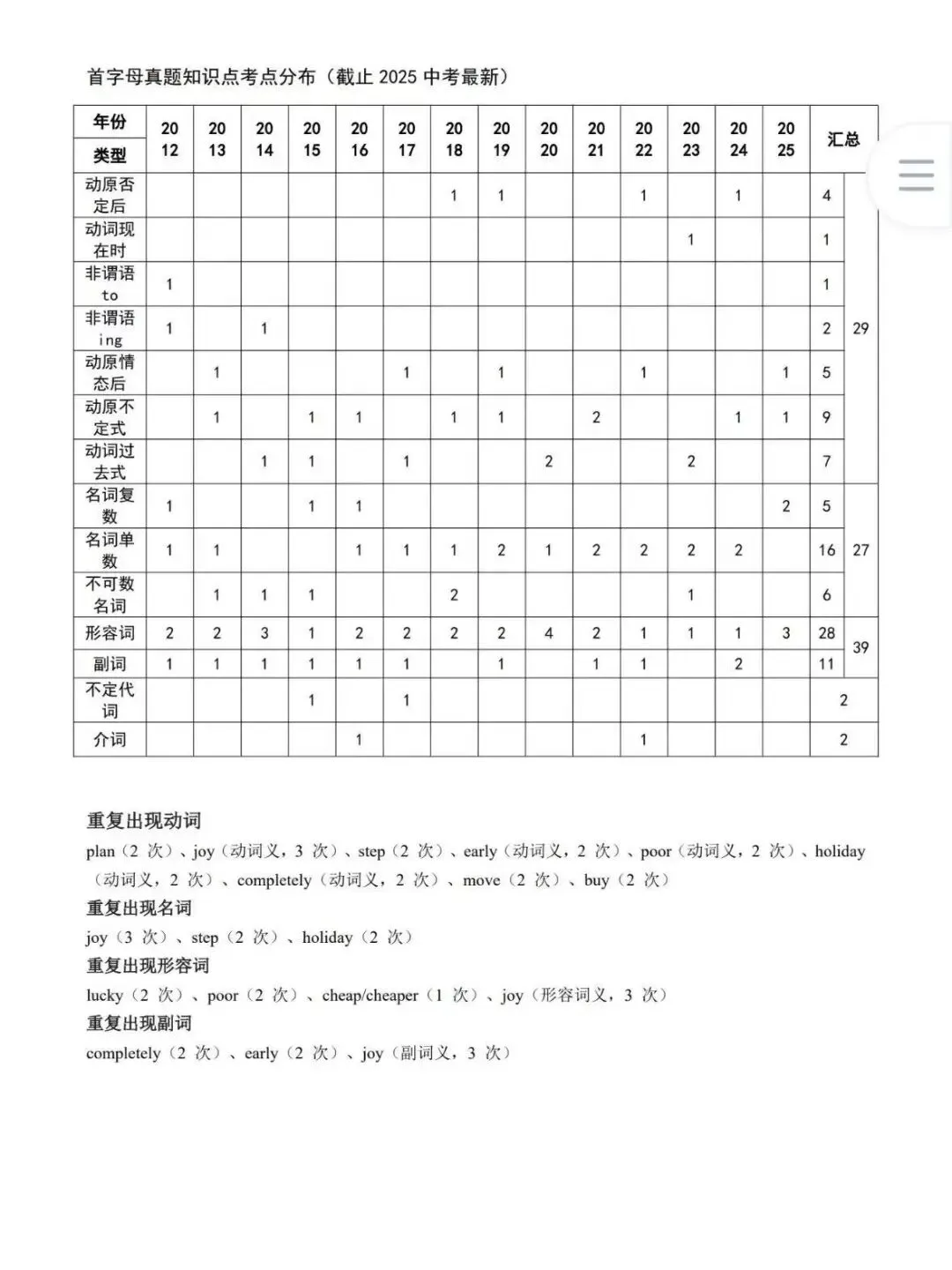 最后一届!上海中考首字母高频词+20篇打卡练习 第2张
