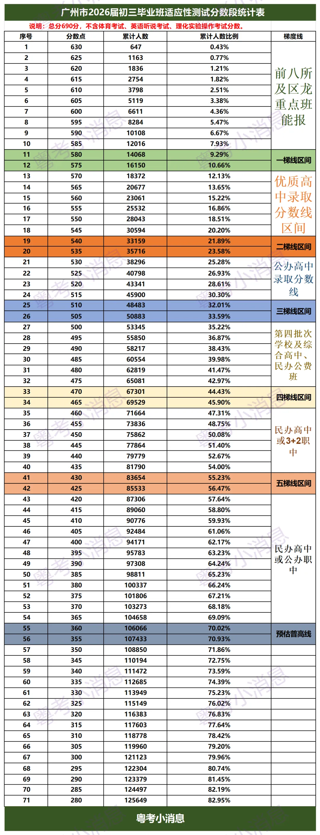 2026中考一模出分,5分一段表梯度线划分出炉 第2张