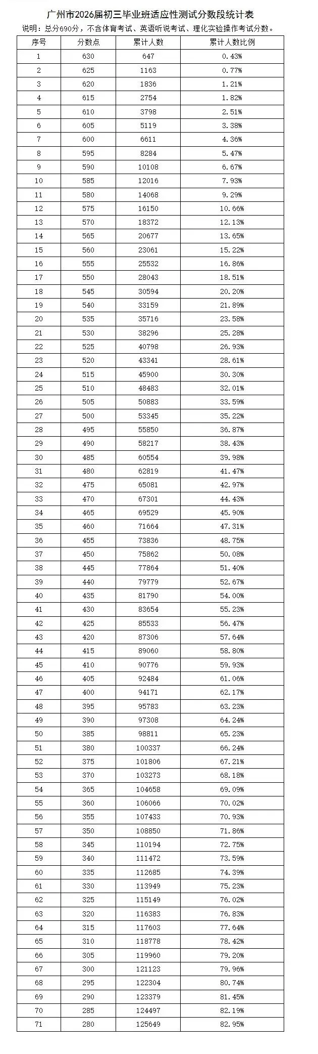 广州中考一模出分,577分相当于第一梯度线 第1张